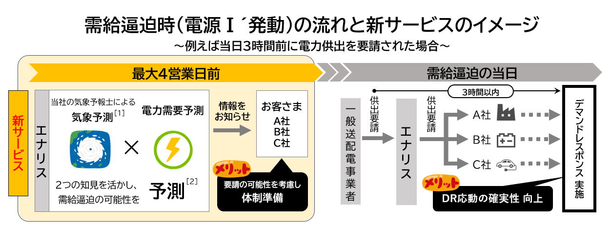 需給逼迫に伴うデマンドレスポンス要請の可能性を事前にお知らせ～気象