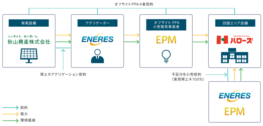 オフサイトPPA スキーム図